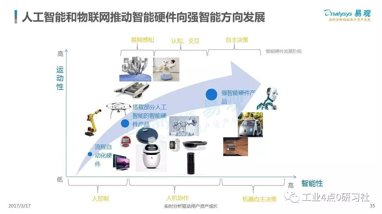 36张PPT解读中国智能硬件产业2017 人工智能软件的关键数据与趋势