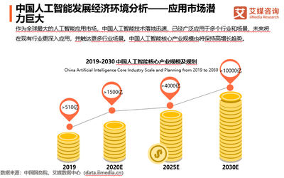 中国人工智能市场规模将超1500亿元，商汤科技深耕研发聚焦新基建人工智能软件